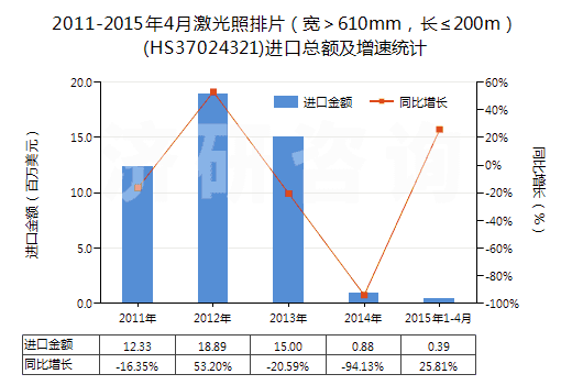 2011-2015年4月激光照排片（寬＞610mm，長≤200m）(HS37024321)進口總額及增速統(tǒng)計